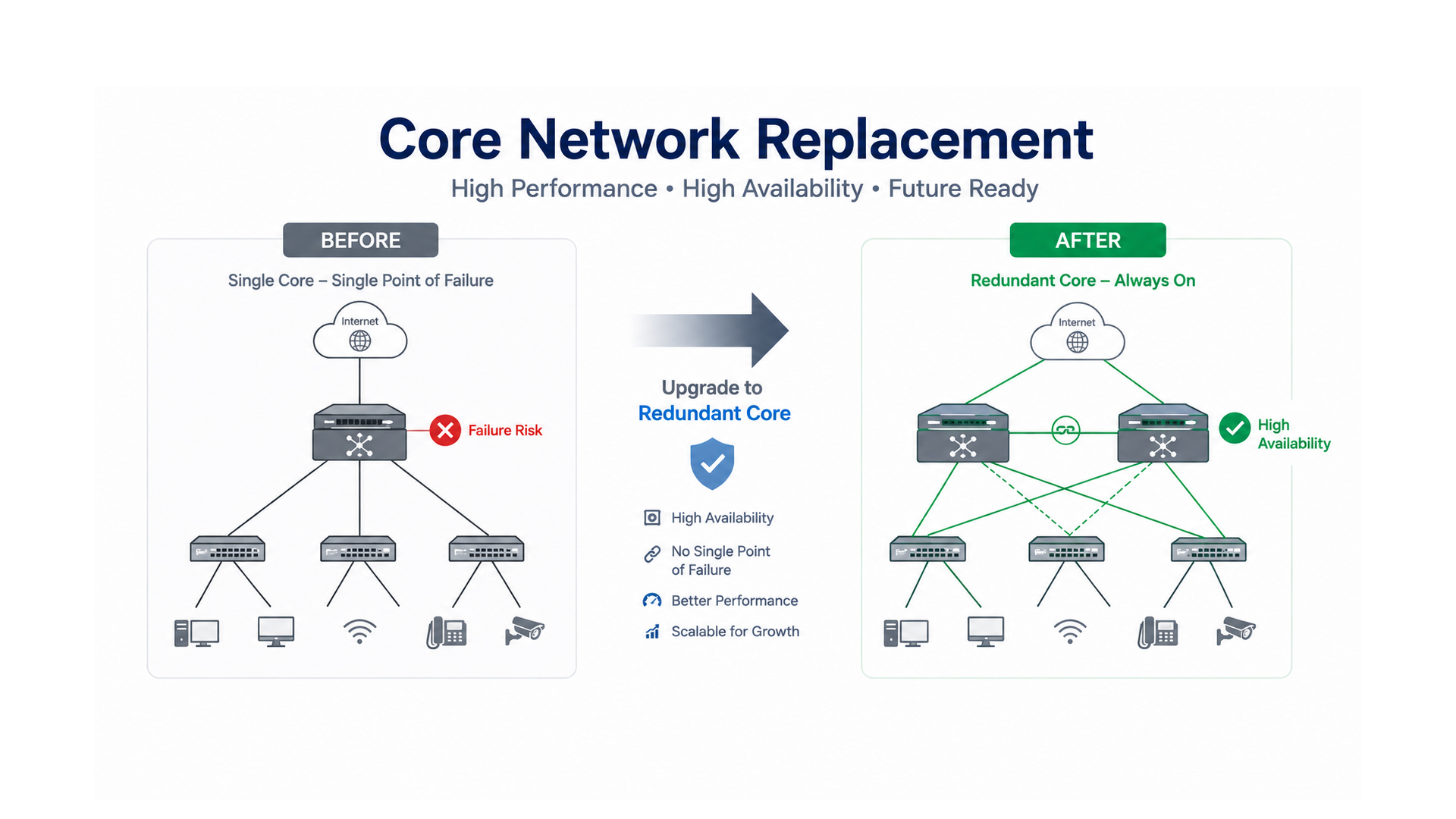 Core Network Replacement with Aruba VSX Redundancy