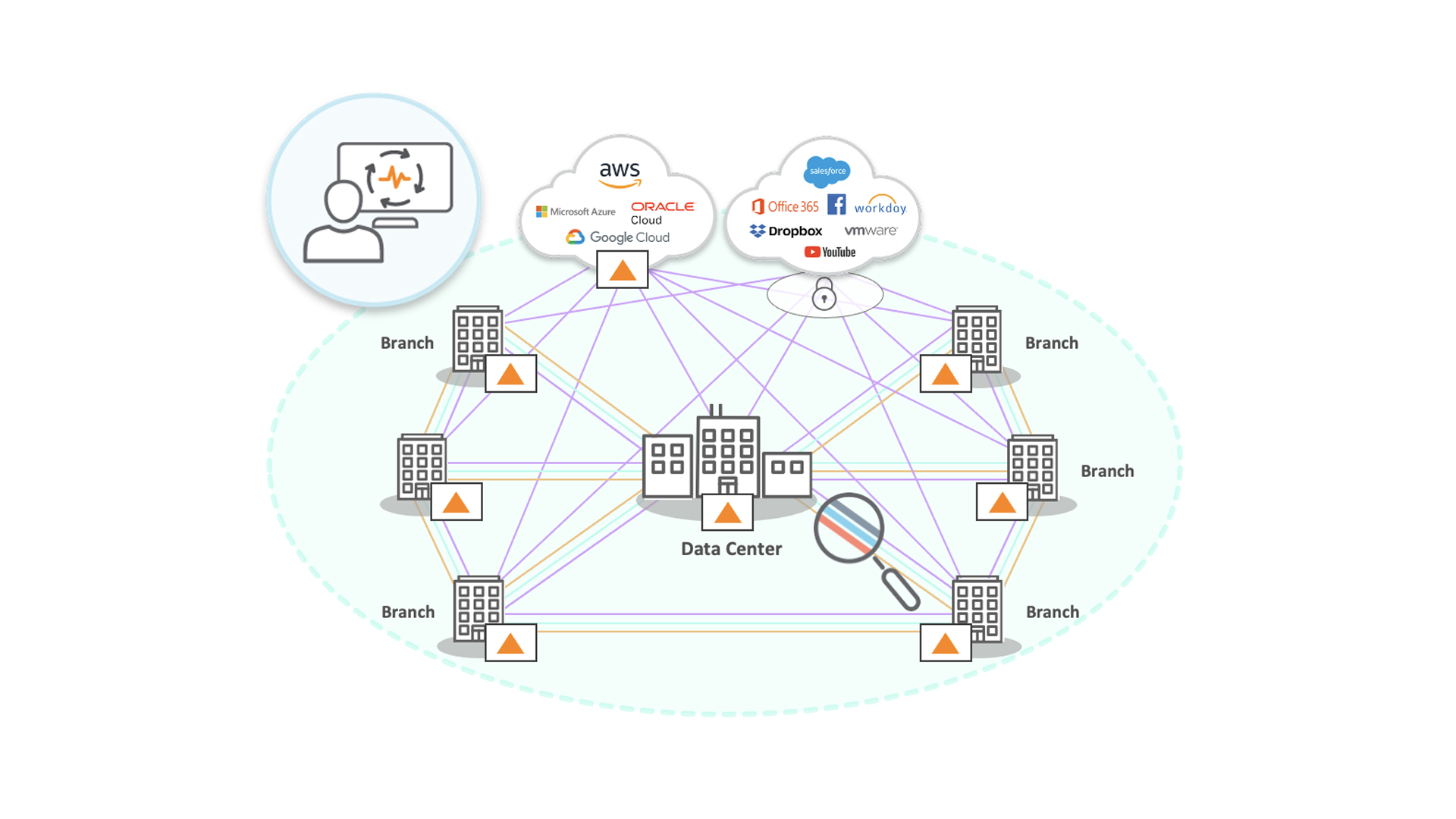 EdgeConnect SD-WAN Transformation for 5,000 Users Enterprise